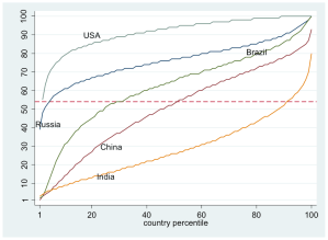 Income Dist Chart